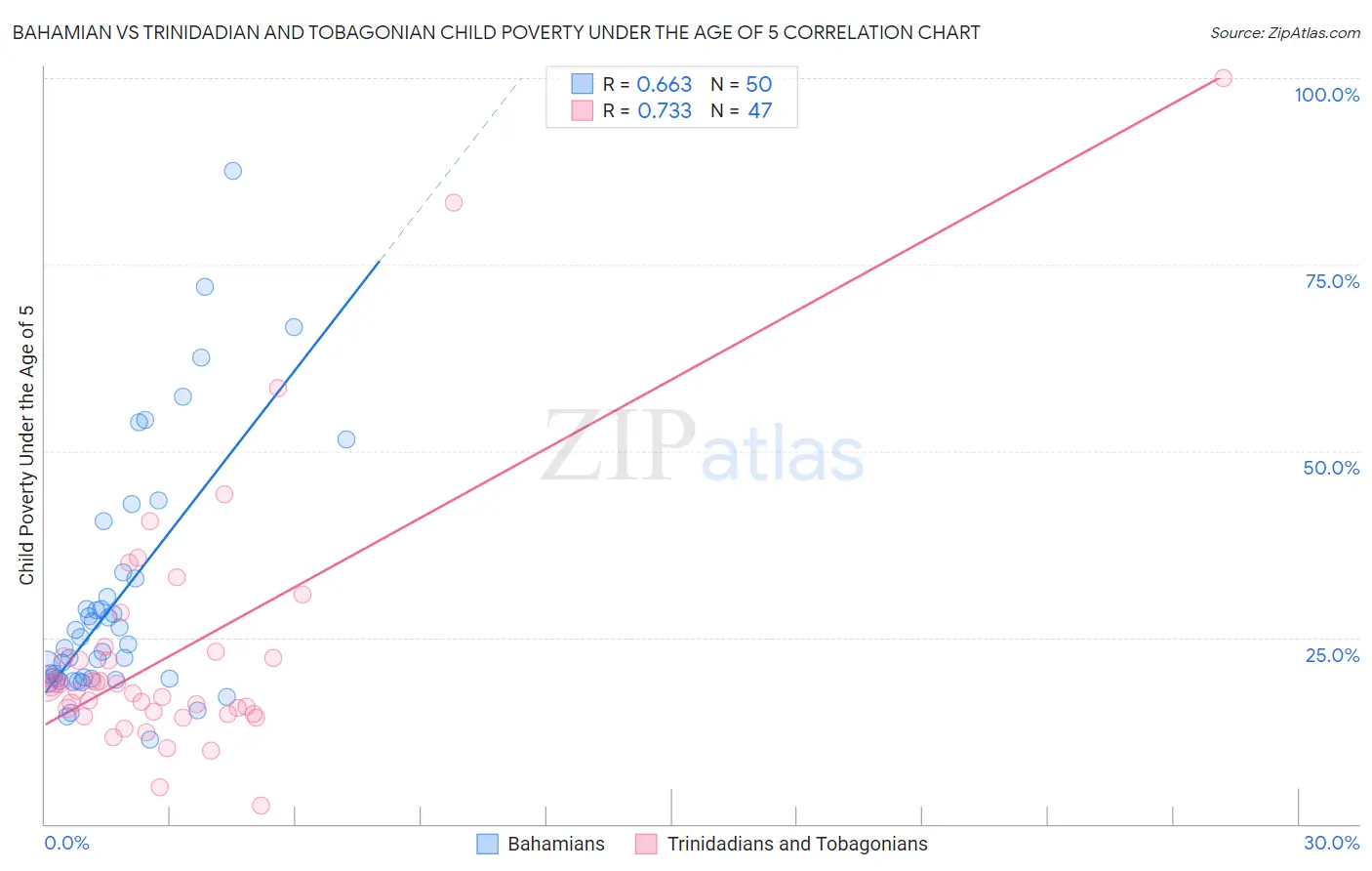 Bahamian vs Trinidadian and Tobagonian Child Poverty Under the Age of 5