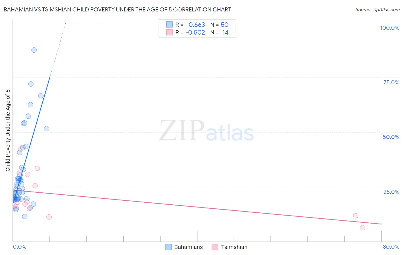 Bahamian vs Tsimshian Child Poverty Under the Age of 5