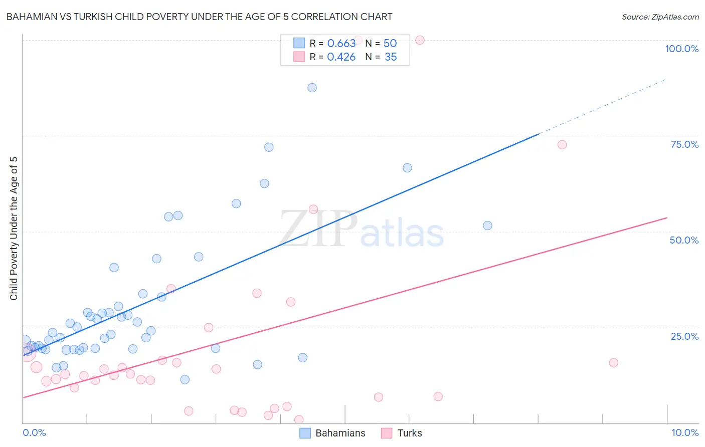 Bahamian vs Turkish Child Poverty Under the Age of 5