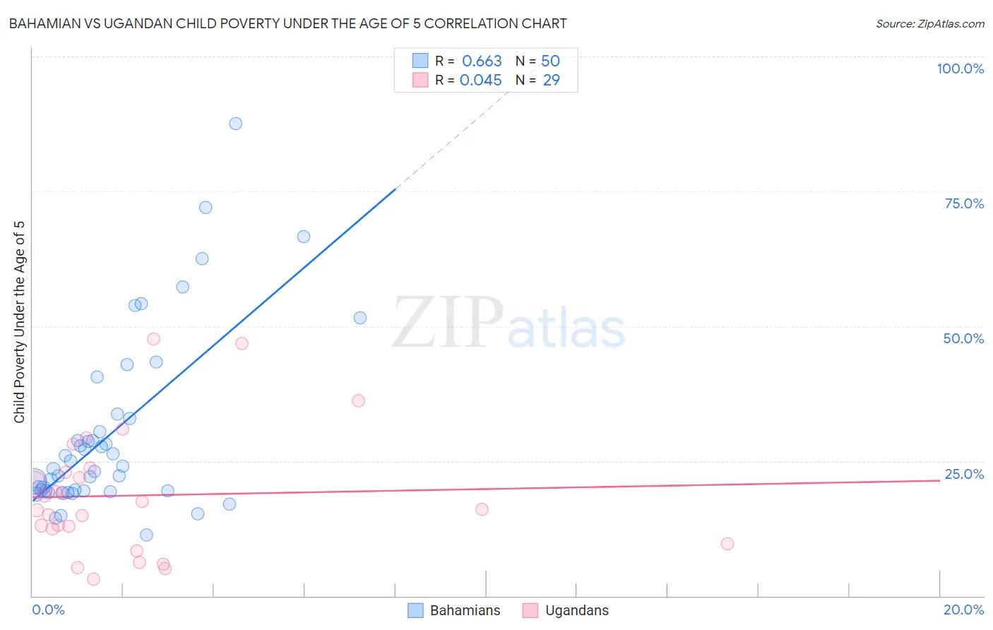 Bahamian vs Ugandan Child Poverty Under the Age of 5