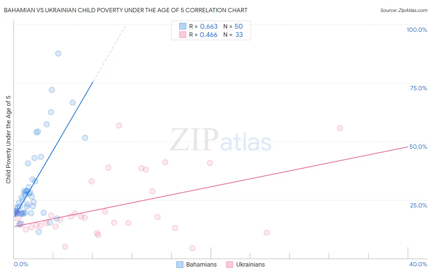 Bahamian vs Ukrainian Child Poverty Under the Age of 5