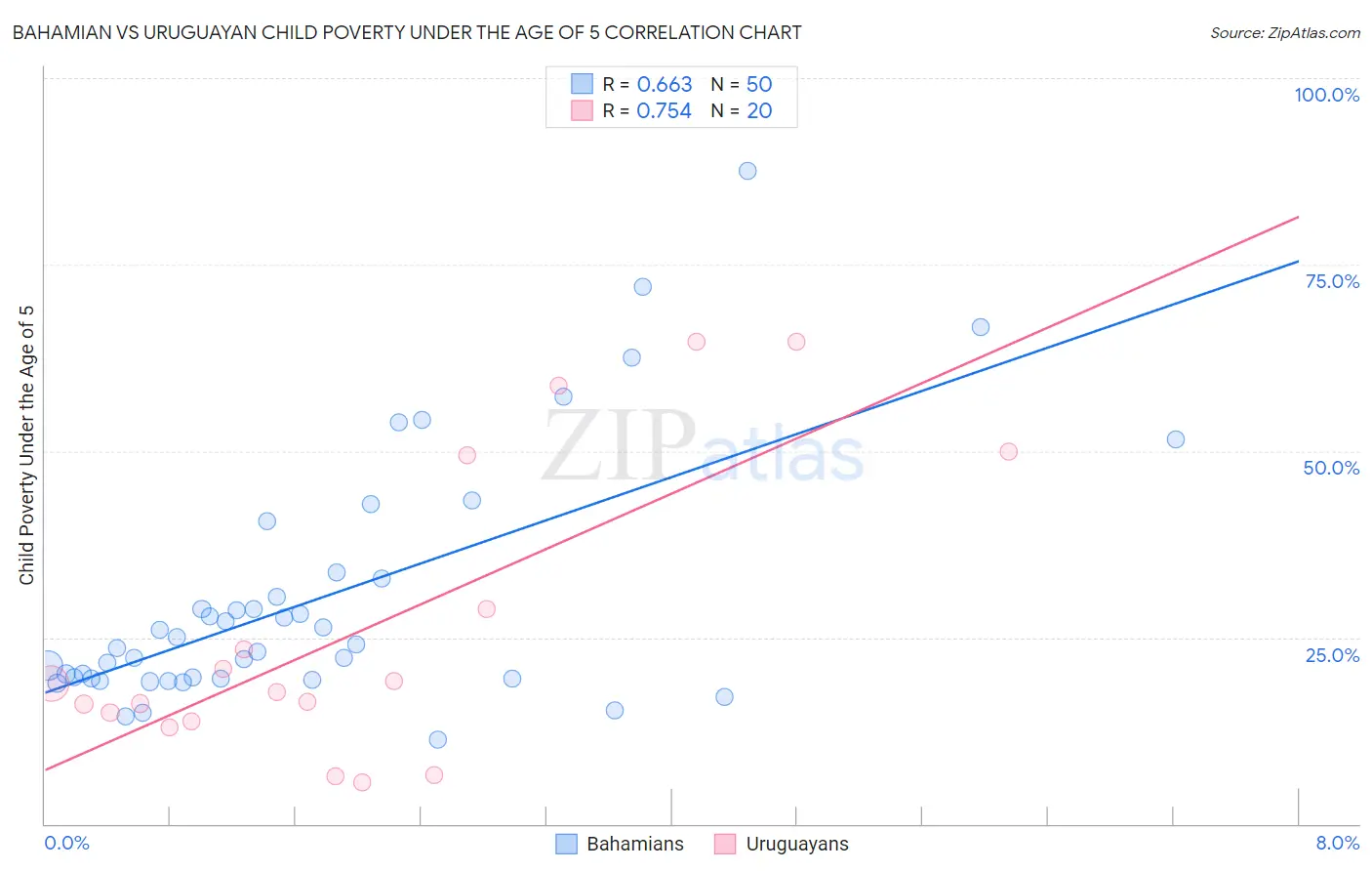 Bahamian vs Uruguayan Child Poverty Under the Age of 5