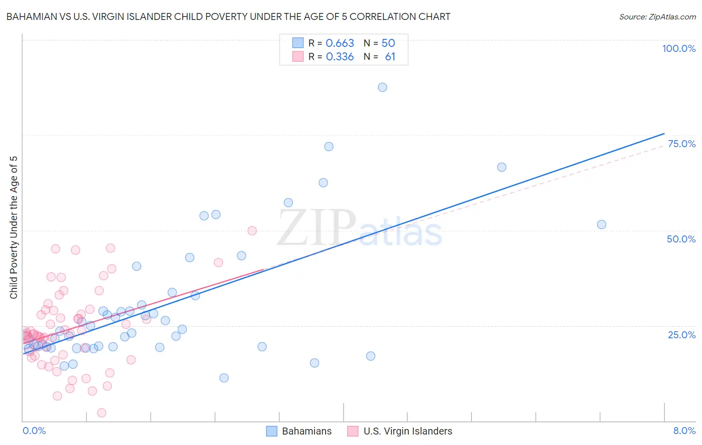 Bahamian vs U.S. Virgin Islander Child Poverty Under the Age of 5