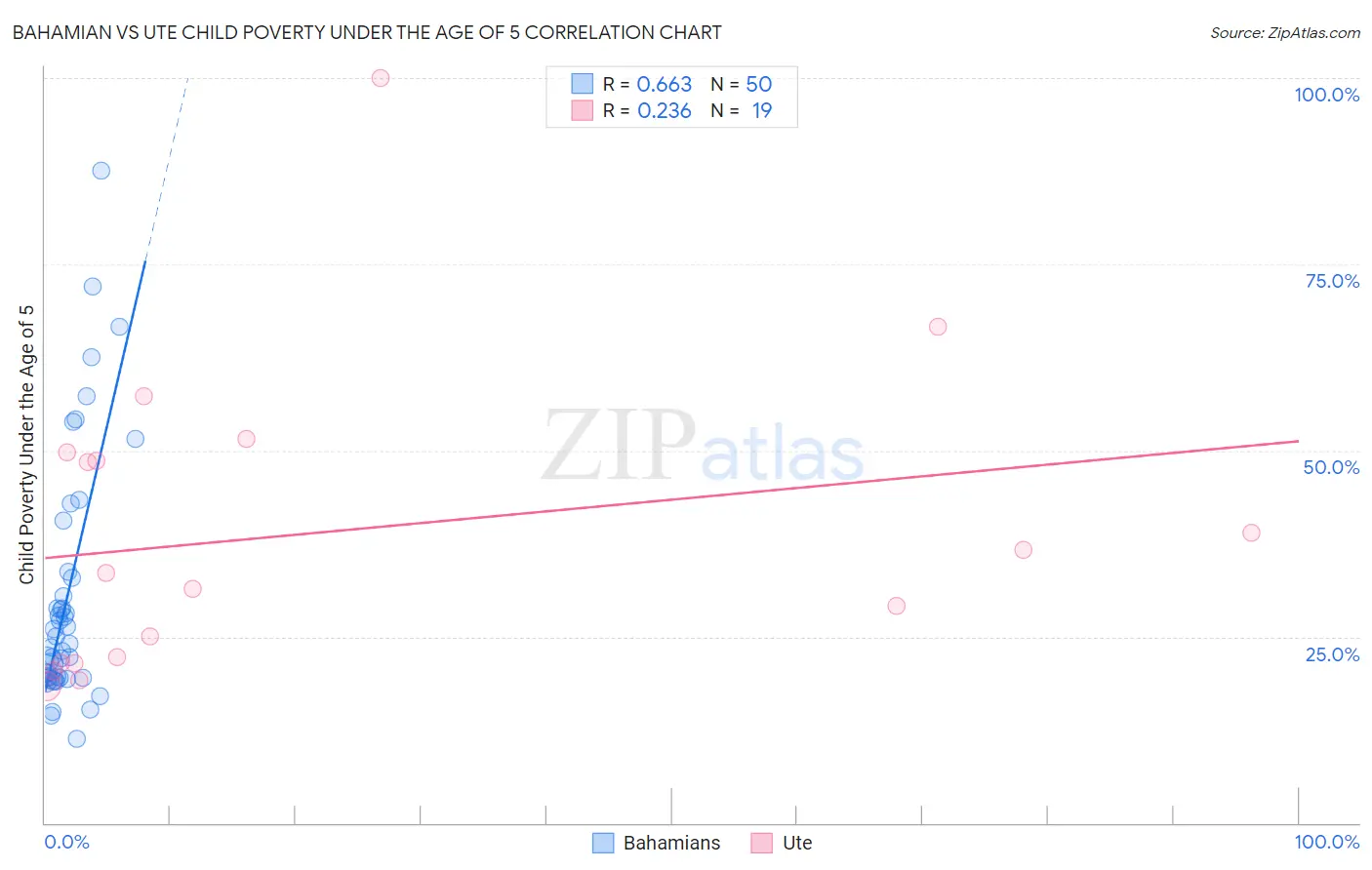 Bahamian vs Ute Child Poverty Under the Age of 5