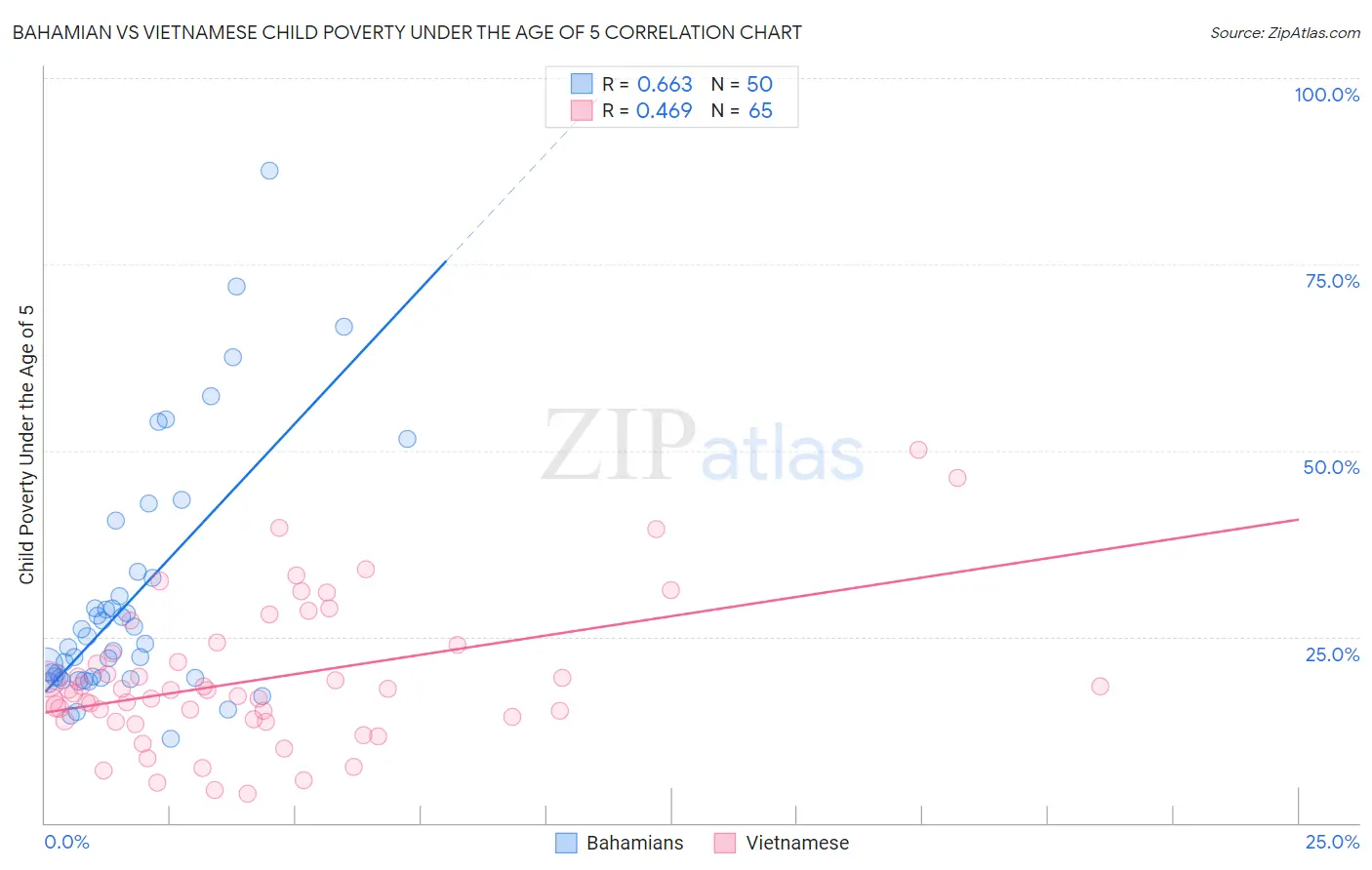 Bahamian vs Vietnamese Child Poverty Under the Age of 5