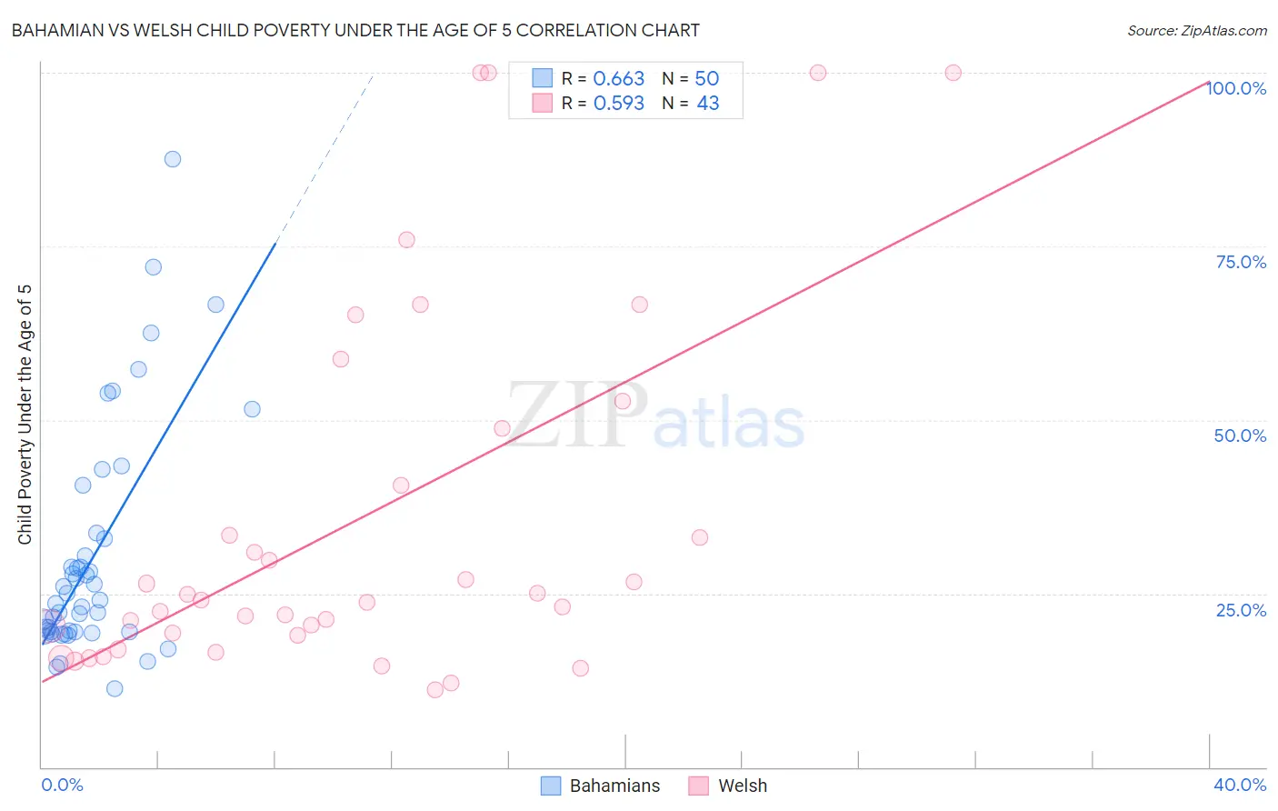 Bahamian vs Welsh Child Poverty Under the Age of 5