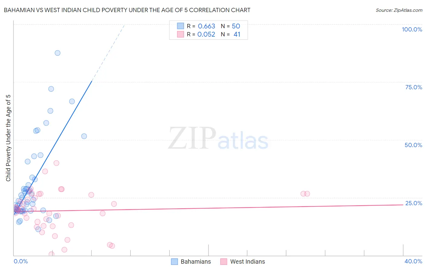 Bahamian vs West Indian Child Poverty Under the Age of 5