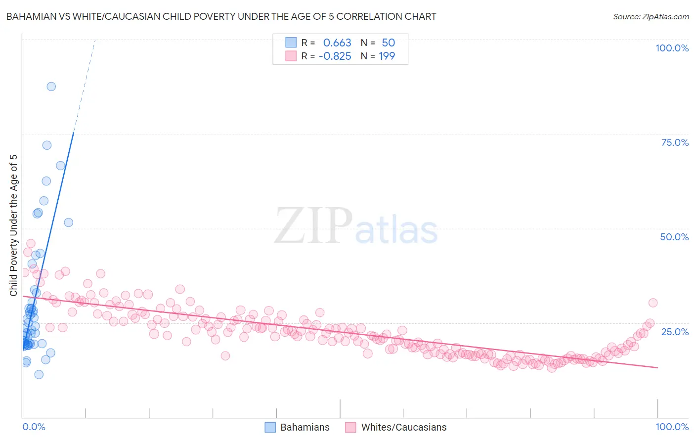 Bahamian vs White/Caucasian Child Poverty Under the Age of 5