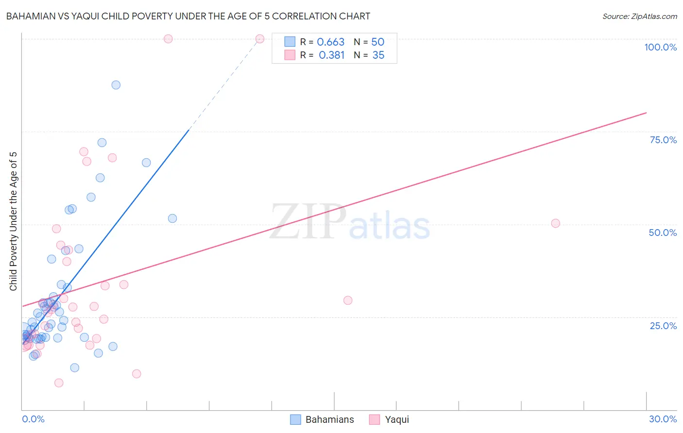 Bahamian vs Yaqui Child Poverty Under the Age of 5