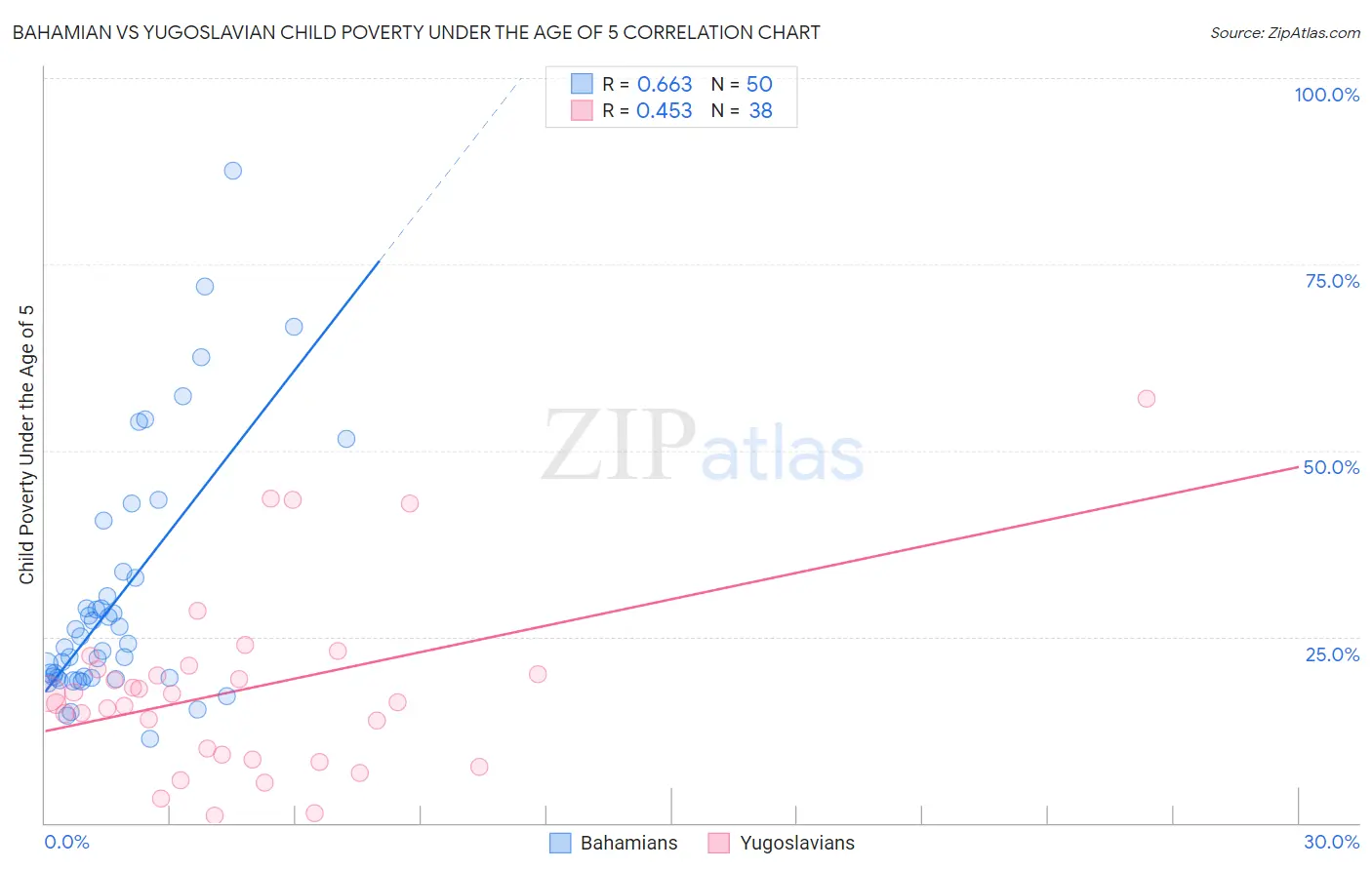 Bahamian vs Yugoslavian Child Poverty Under the Age of 5