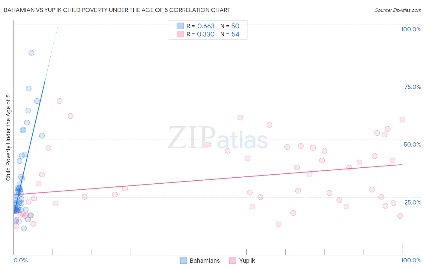 Bahamian vs Yup'ik Child Poverty Under the Age of 5