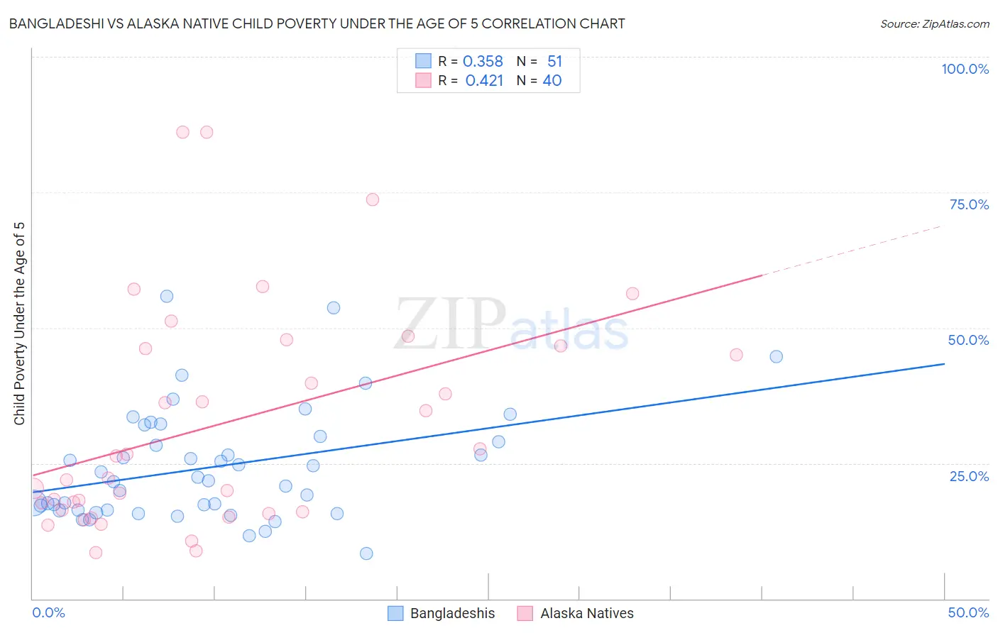 Bangladeshi vs Alaska Native Child Poverty Under the Age of 5
