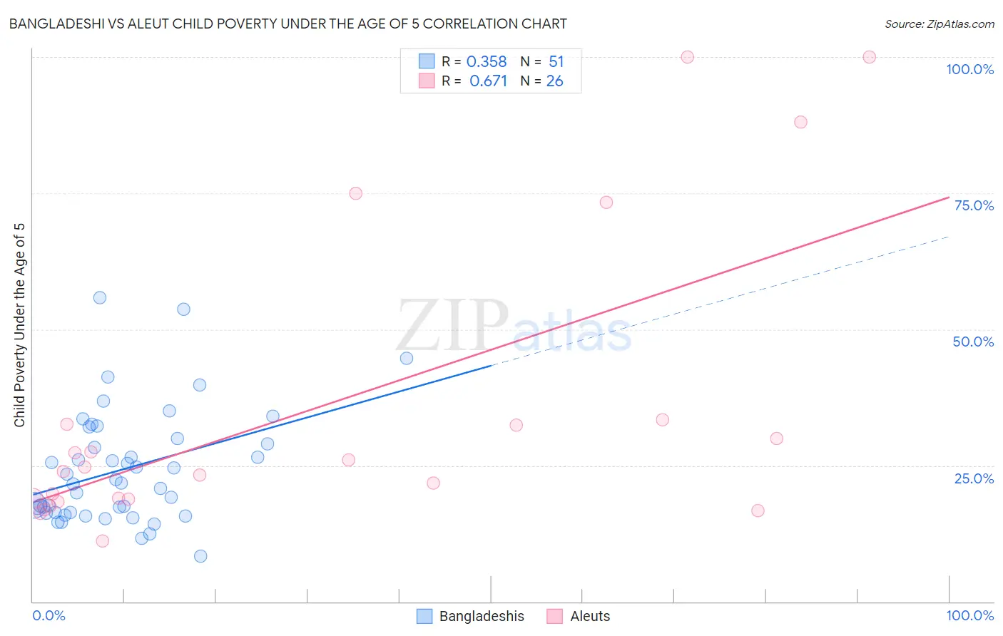 Bangladeshi vs Aleut Child Poverty Under the Age of 5