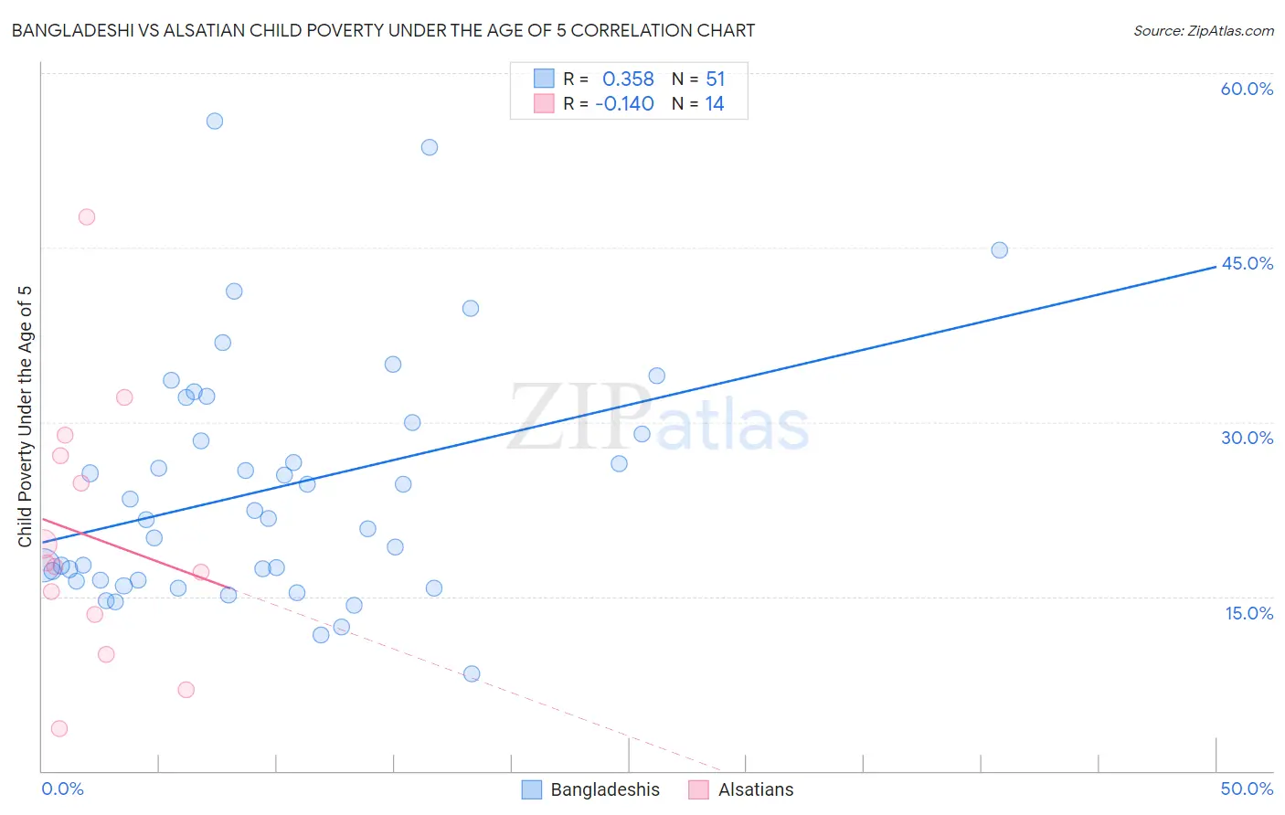 Bangladeshi vs Alsatian Child Poverty Under the Age of 5