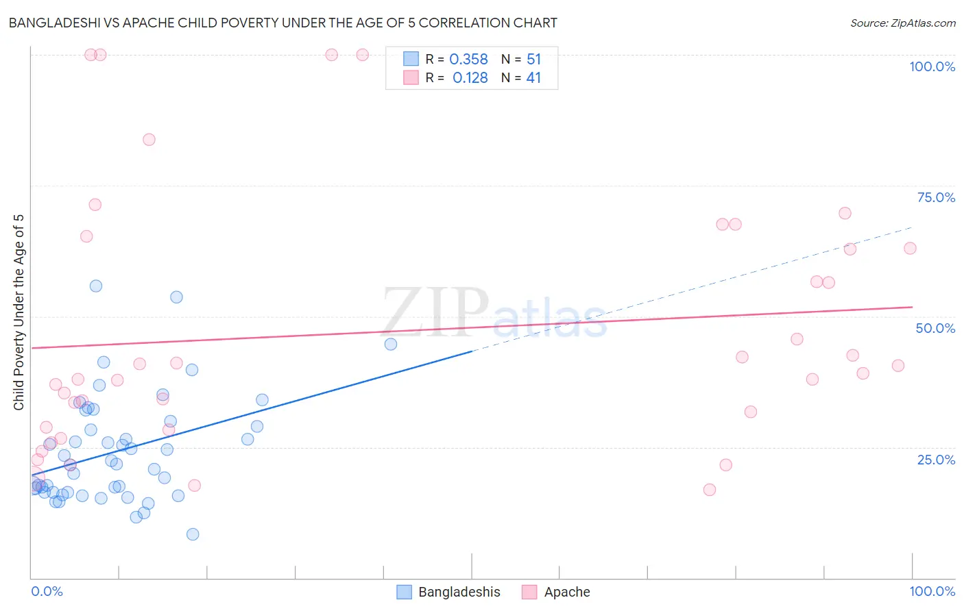 Bangladeshi vs Apache Child Poverty Under the Age of 5