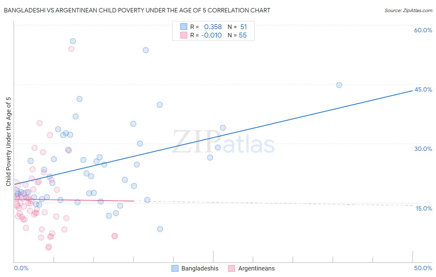 Bangladeshi vs Argentinean Child Poverty Under the Age of 5