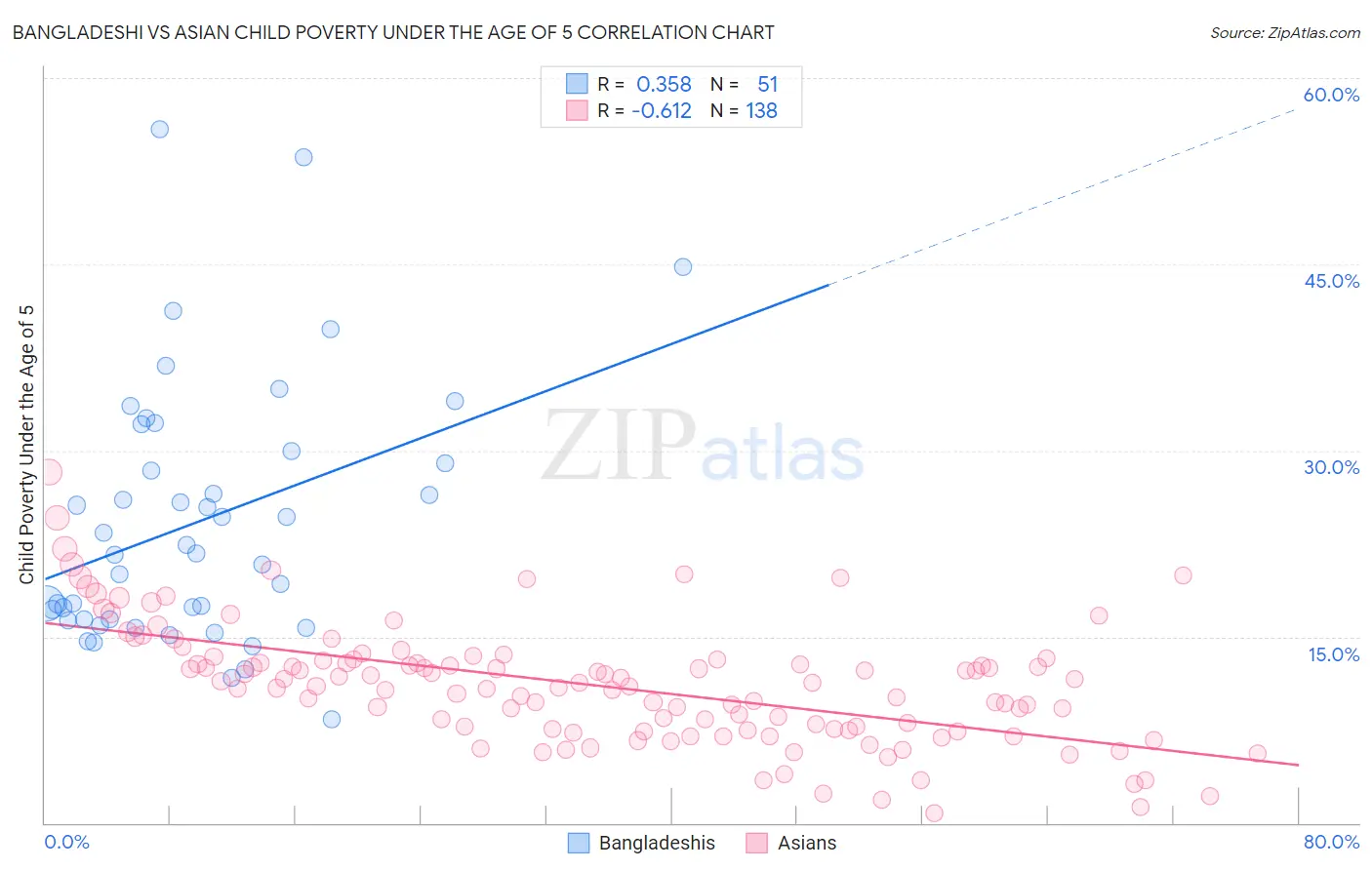 Bangladeshi vs Asian Child Poverty Under the Age of 5