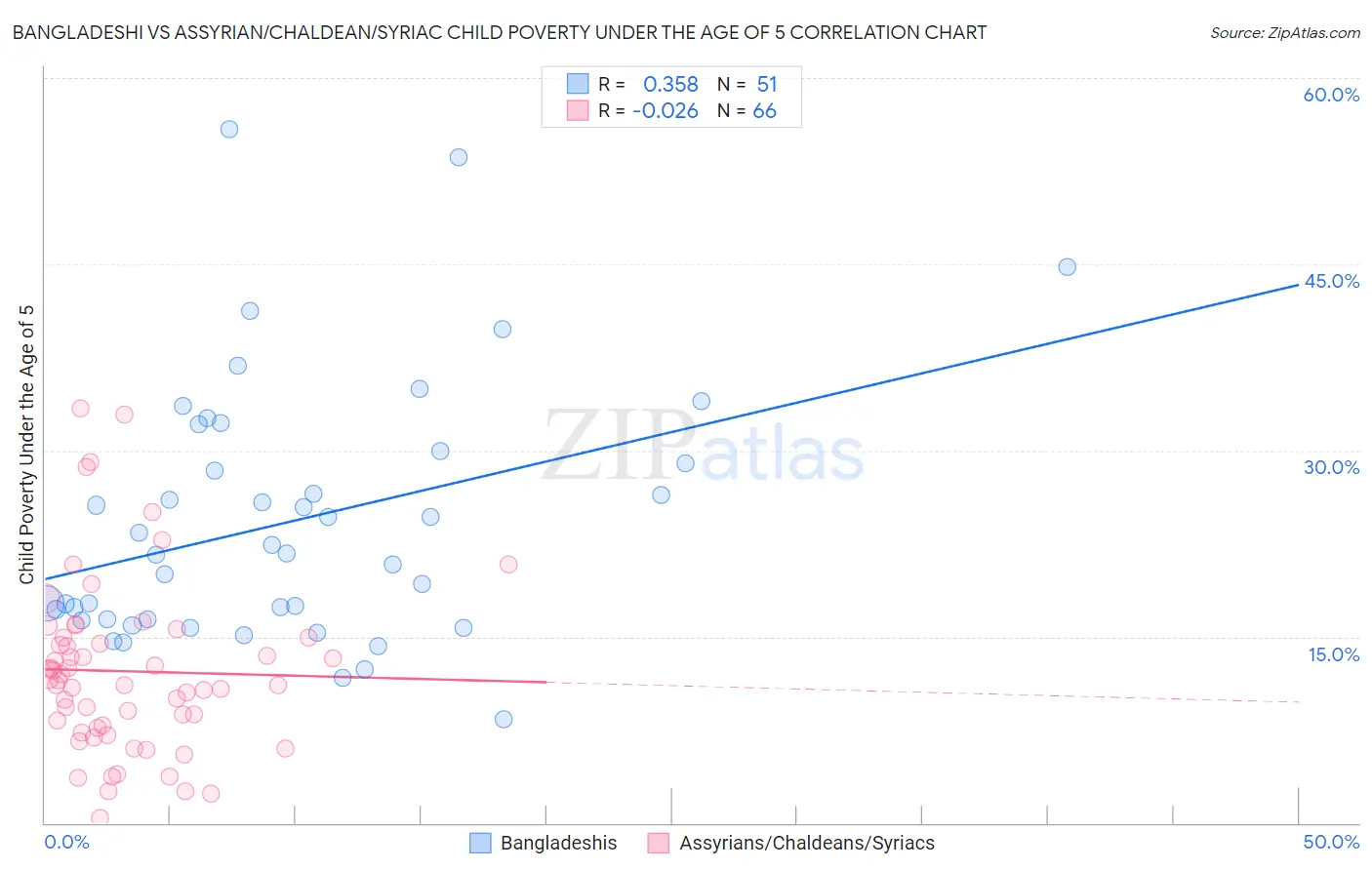 Bangladeshi vs Assyrian/Chaldean/Syriac Child Poverty Under the Age of 5