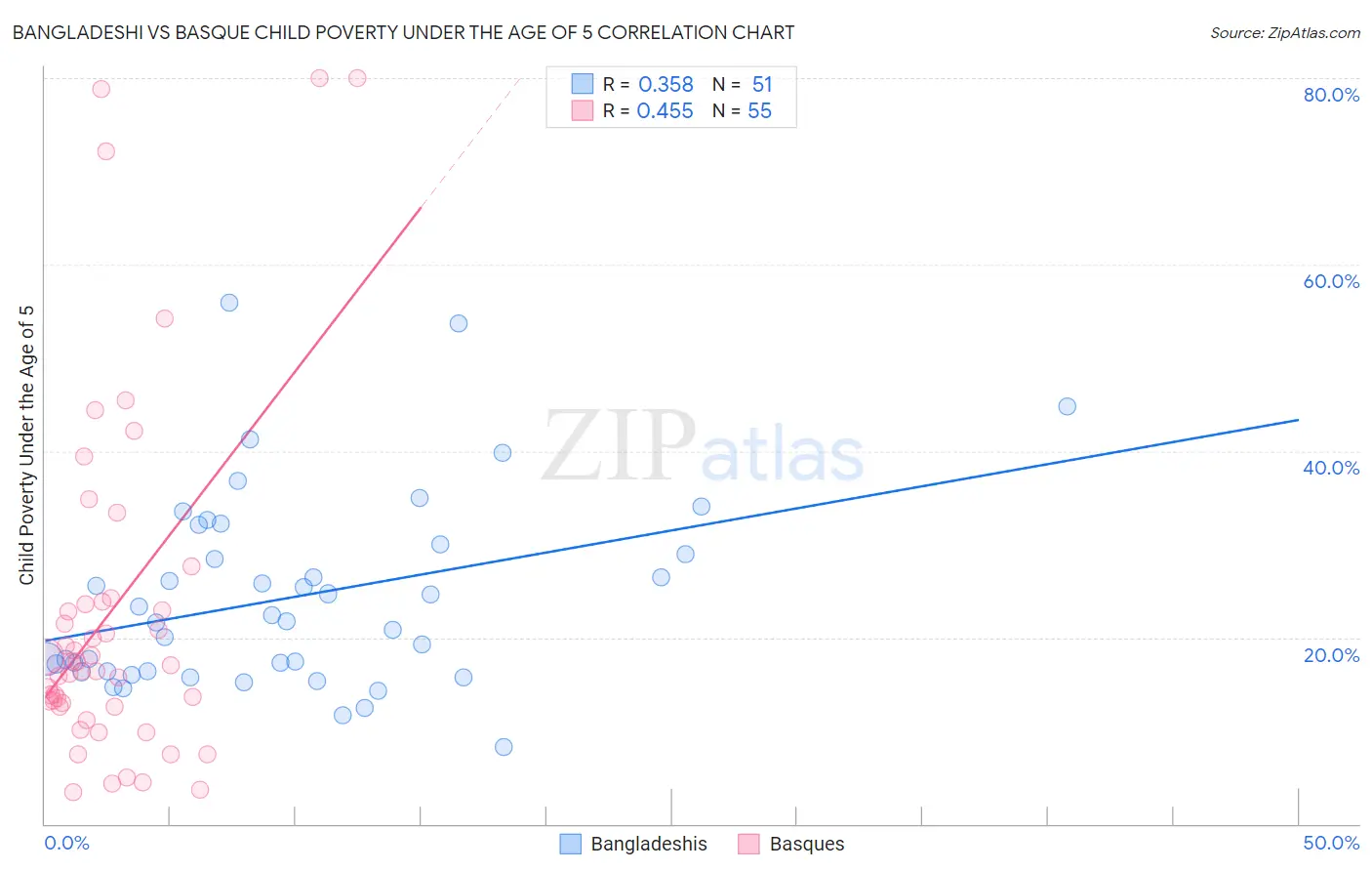 Bangladeshi vs Basque Child Poverty Under the Age of 5