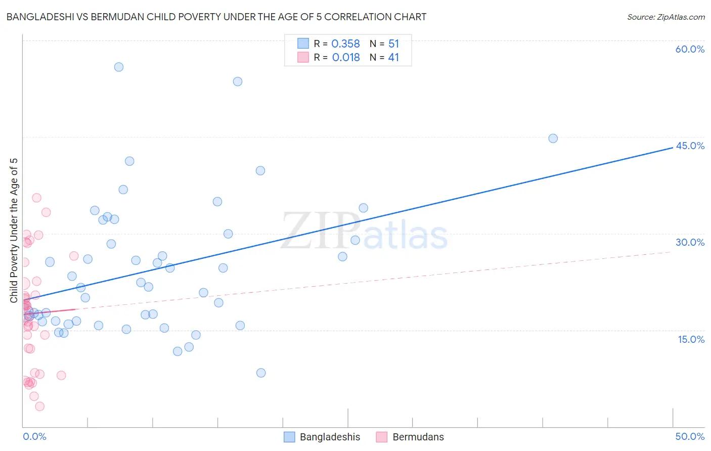 Bangladeshi vs Bermudan Child Poverty Under the Age of 5