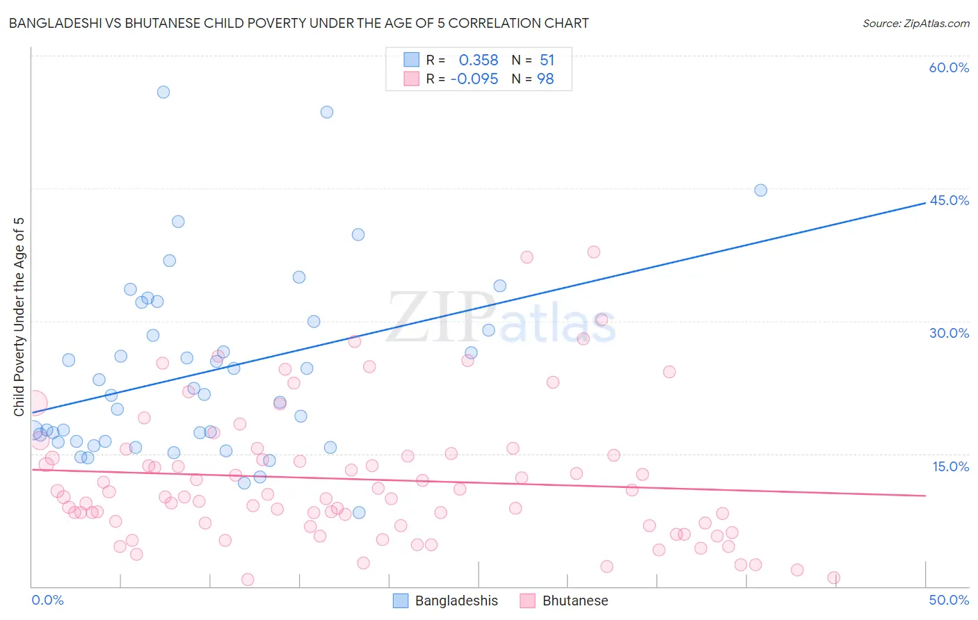 Bangladeshi vs Bhutanese Child Poverty Under the Age of 5