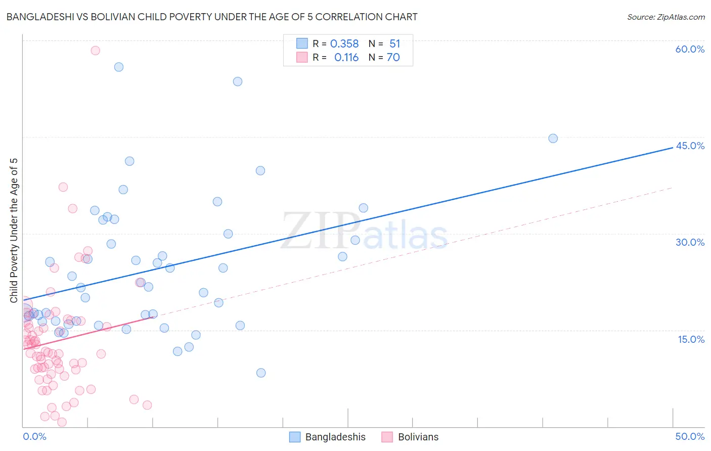 Bangladeshi vs Bolivian Child Poverty Under the Age of 5