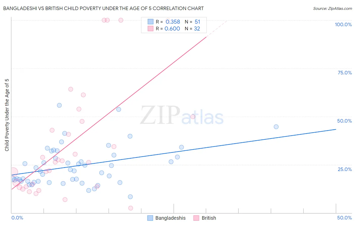 Bangladeshi vs British Child Poverty Under the Age of 5