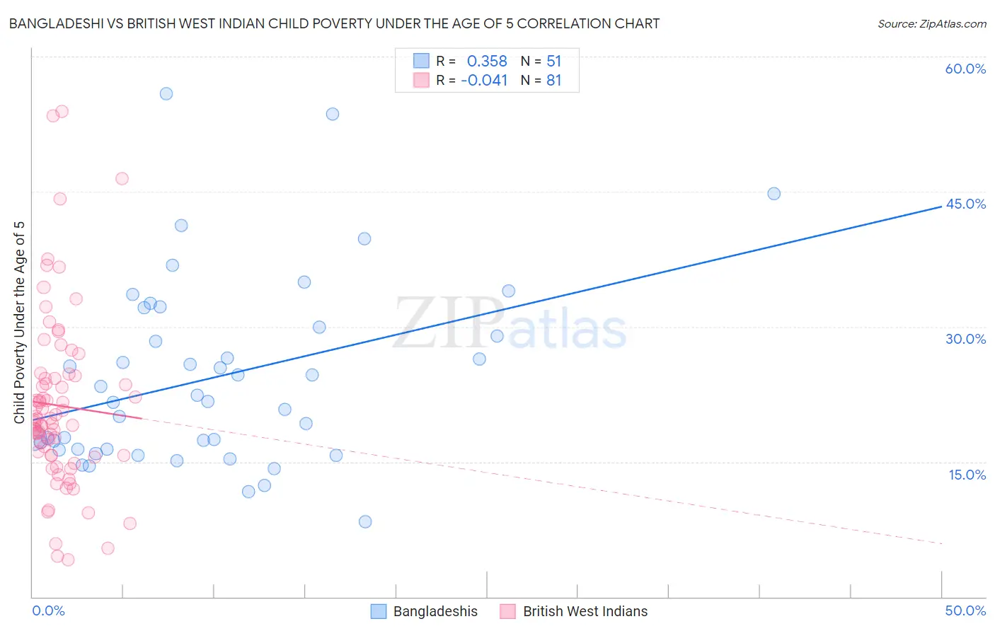 Bangladeshi vs British West Indian Child Poverty Under the Age of 5