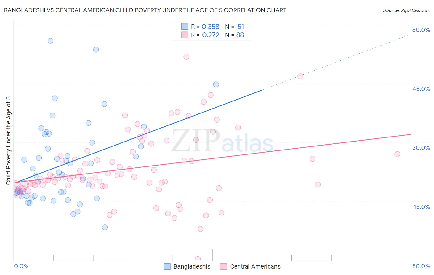 Bangladeshi vs Central American Child Poverty Under the Age of 5