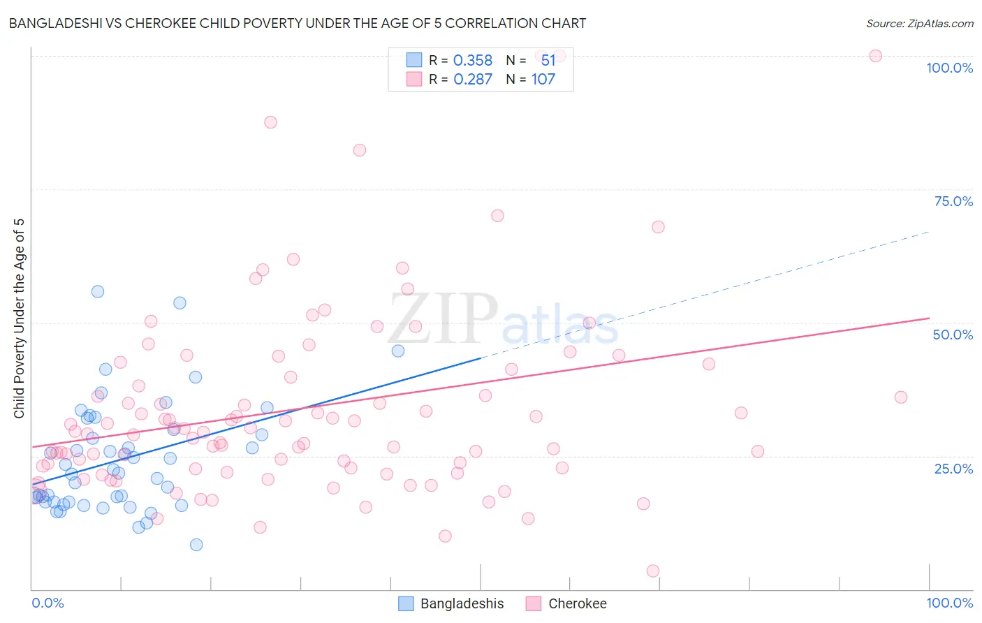 Bangladeshi vs Cherokee Child Poverty Under the Age of 5