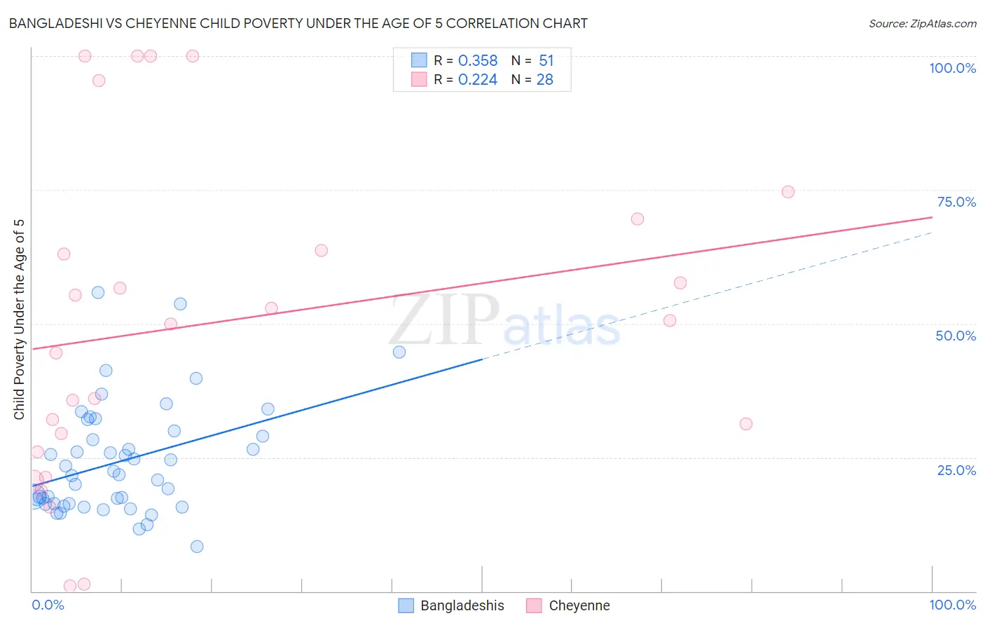 Bangladeshi vs Cheyenne Child Poverty Under the Age of 5