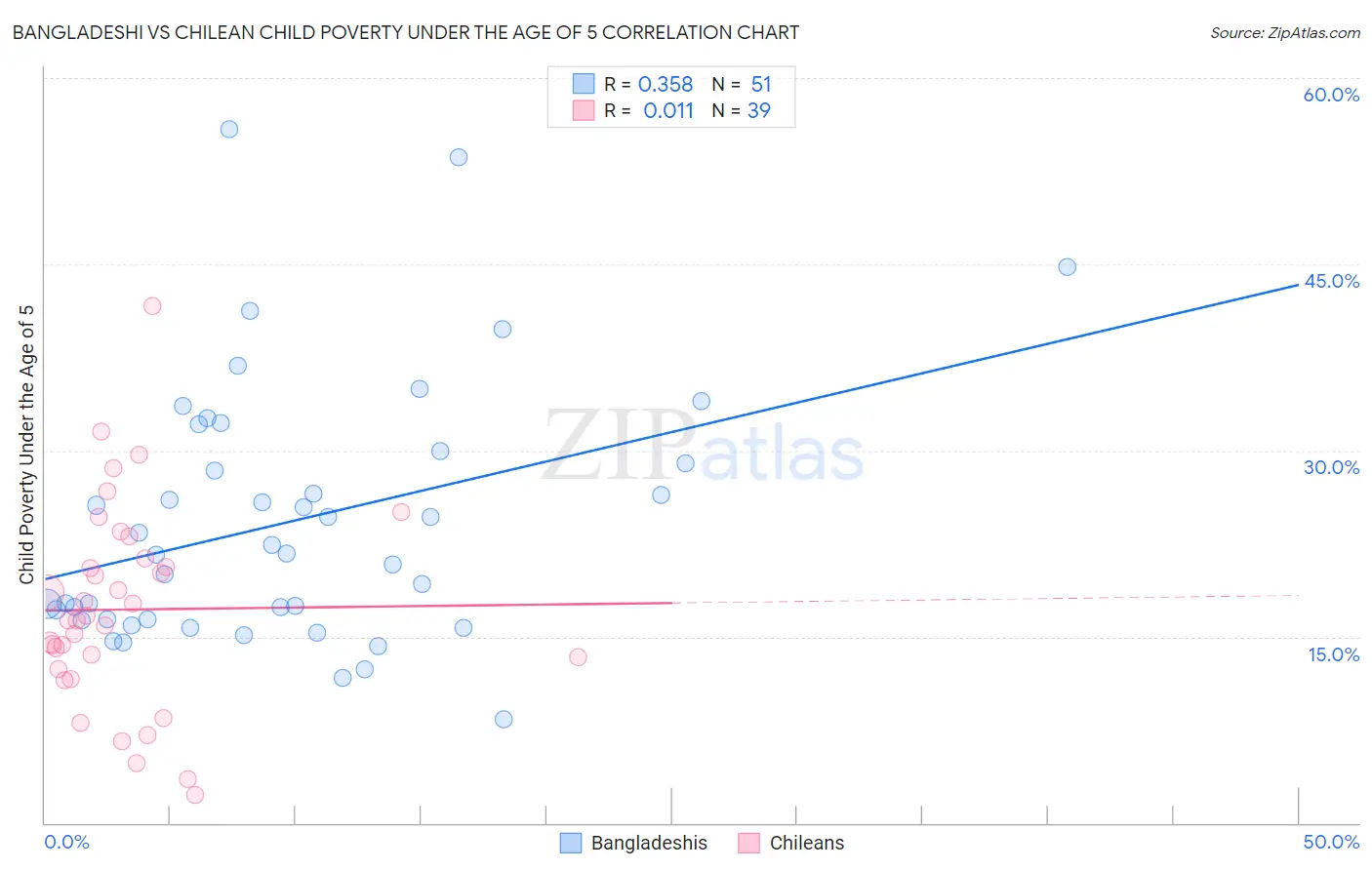 Bangladeshi vs Chilean Child Poverty Under the Age of 5