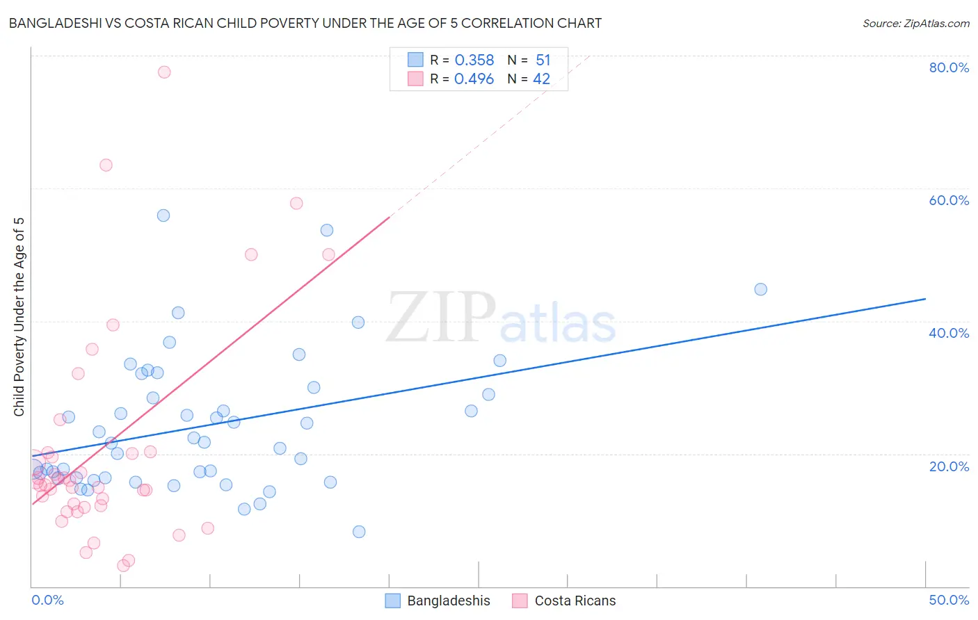 Bangladeshi vs Costa Rican Child Poverty Under the Age of 5