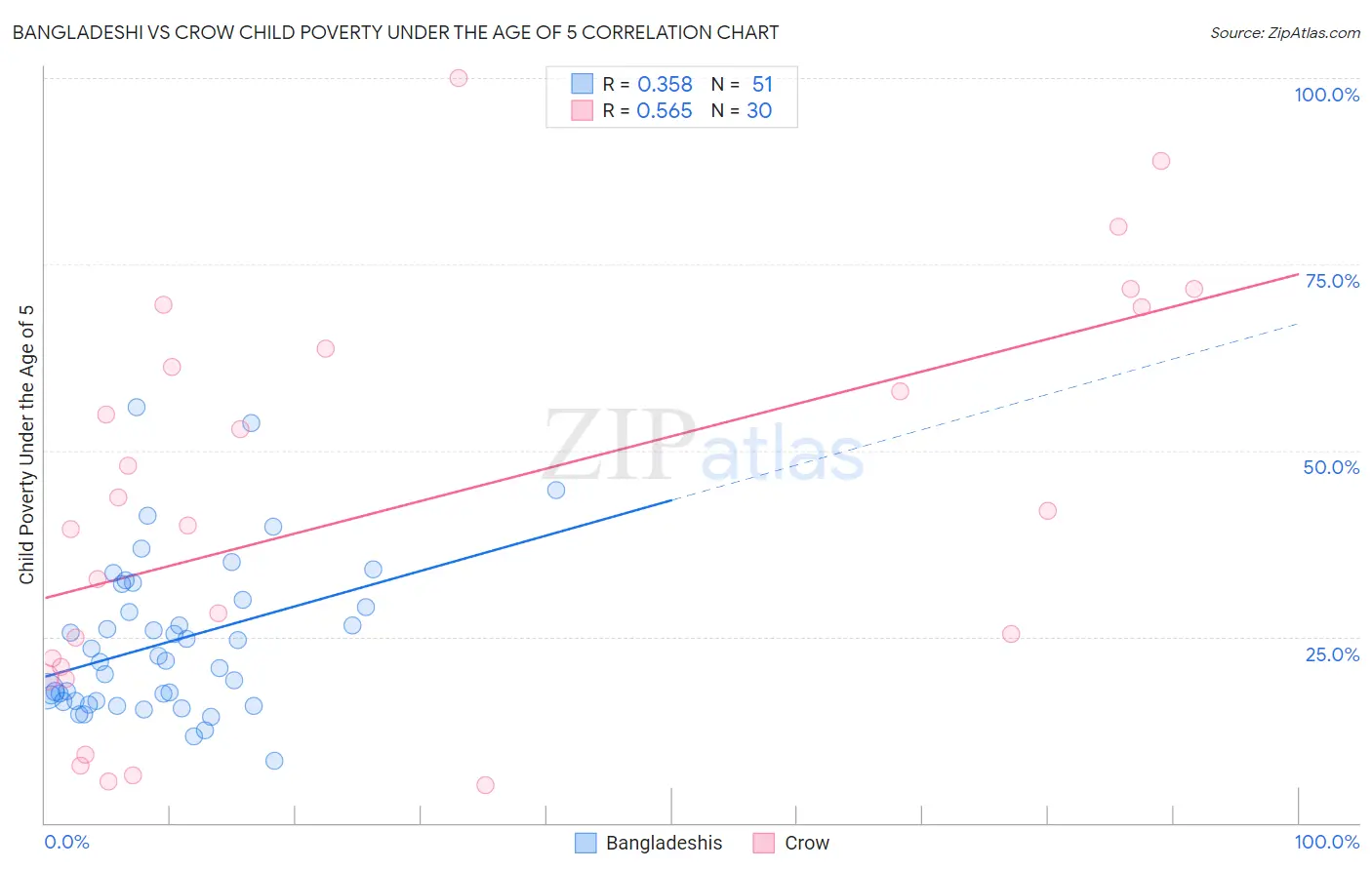 Bangladeshi vs Crow Child Poverty Under the Age of 5