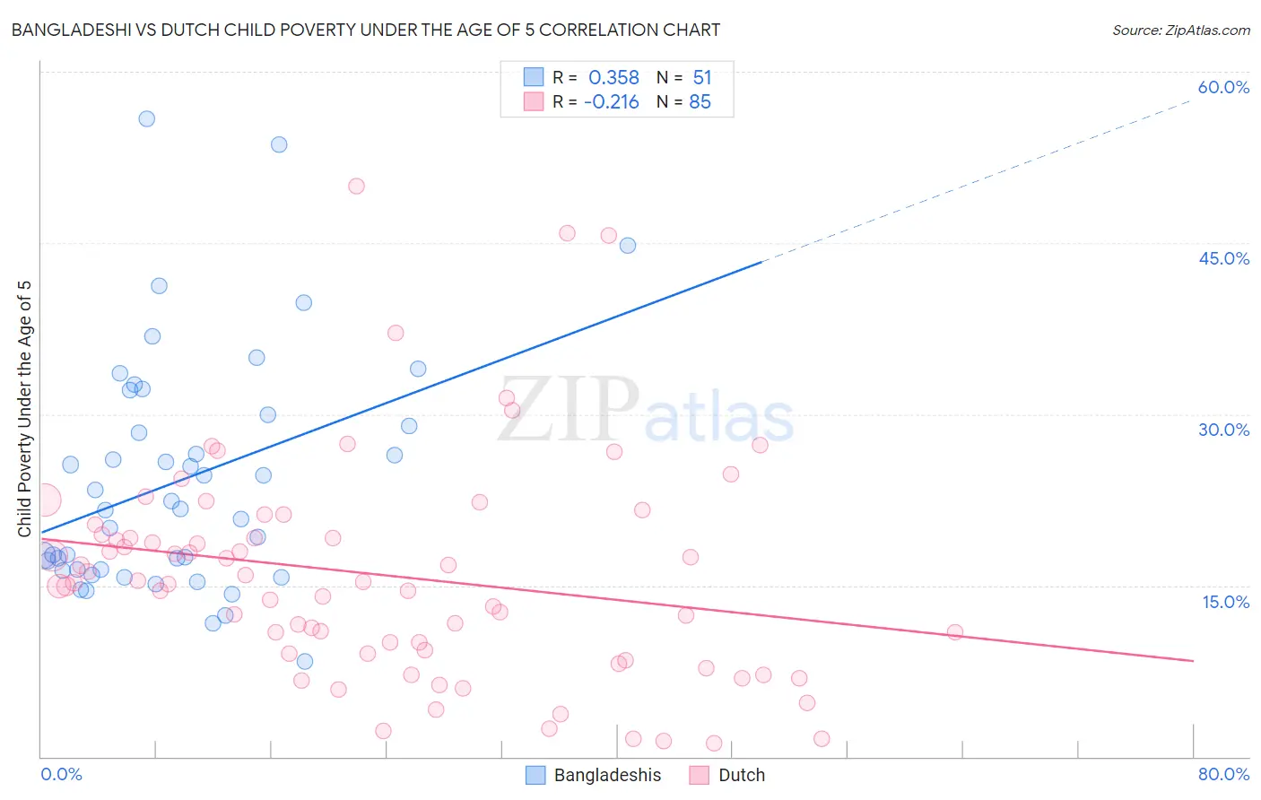 Bangladeshi vs Dutch Child Poverty Under the Age of 5