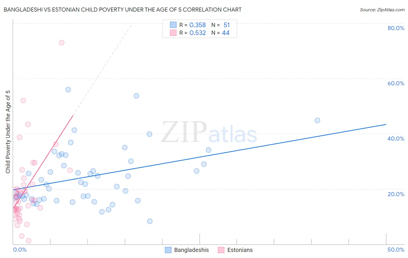 Bangladeshi vs Estonian Child Poverty Under the Age of 5