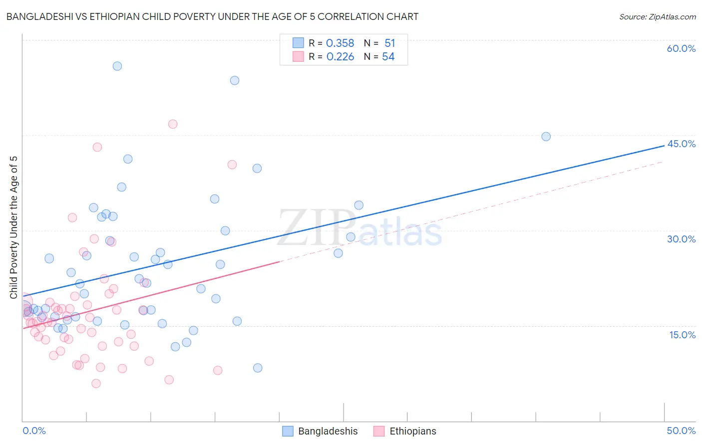 Bangladeshi vs Ethiopian Child Poverty Under the Age of 5