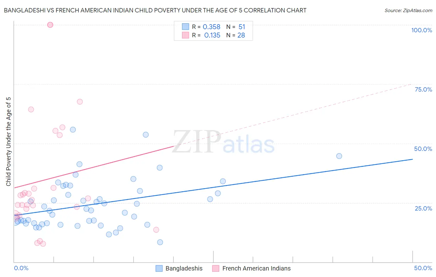 Bangladeshi vs French American Indian Child Poverty Under the Age of 5
