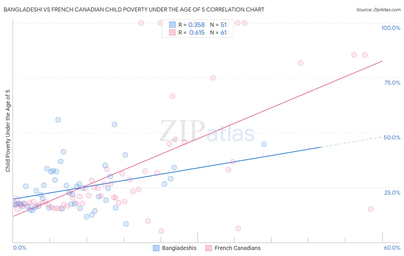 Bangladeshi vs French Canadian Child Poverty Under the Age of 5