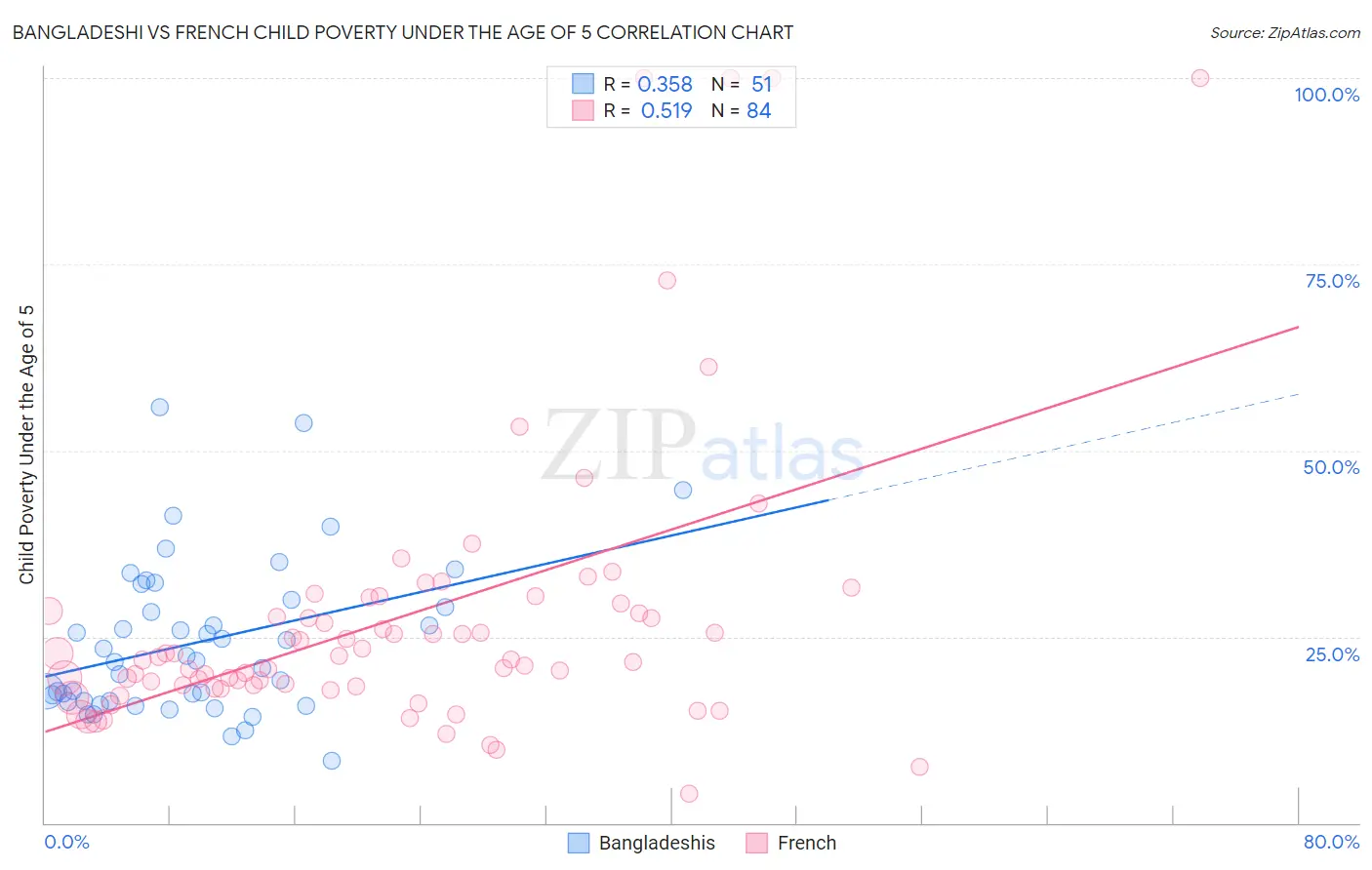 Bangladeshi vs French Child Poverty Under the Age of 5