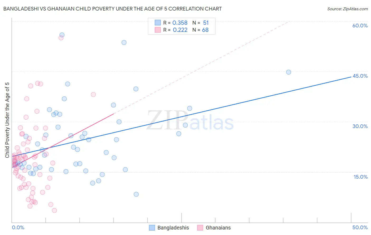 Bangladeshi vs Ghanaian Child Poverty Under the Age of 5