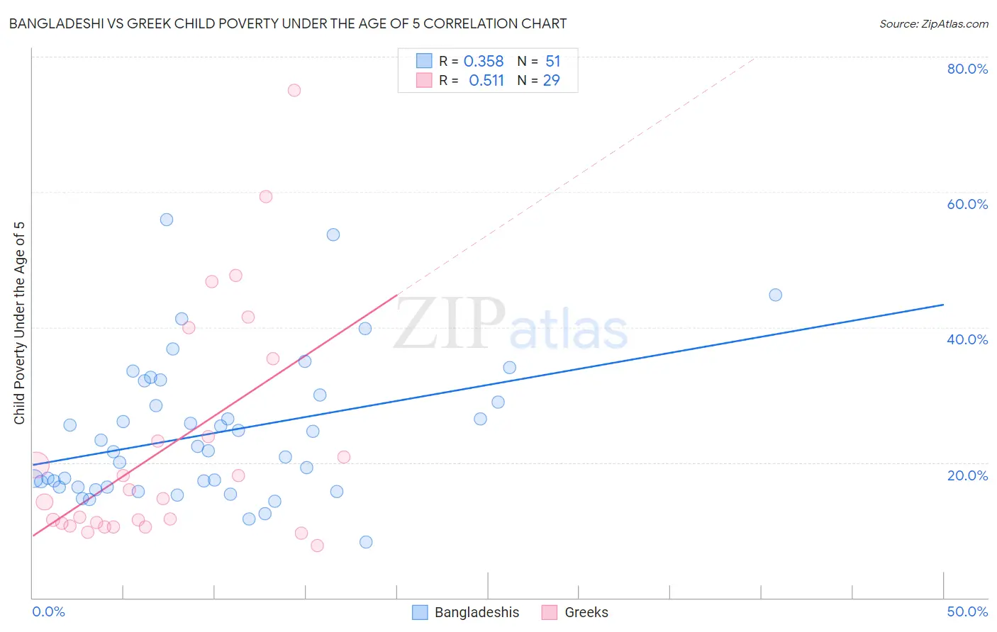 Bangladeshi vs Greek Child Poverty Under the Age of 5