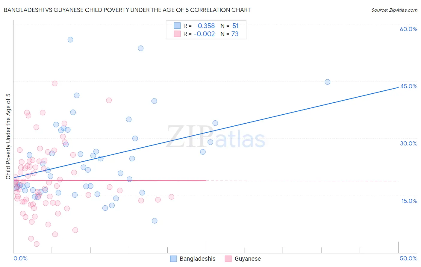 Bangladeshi vs Guyanese Child Poverty Under the Age of 5
