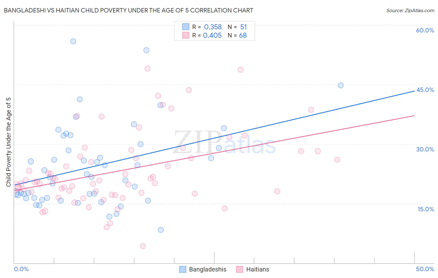 Bangladeshi vs Haitian Child Poverty Under the Age of 5