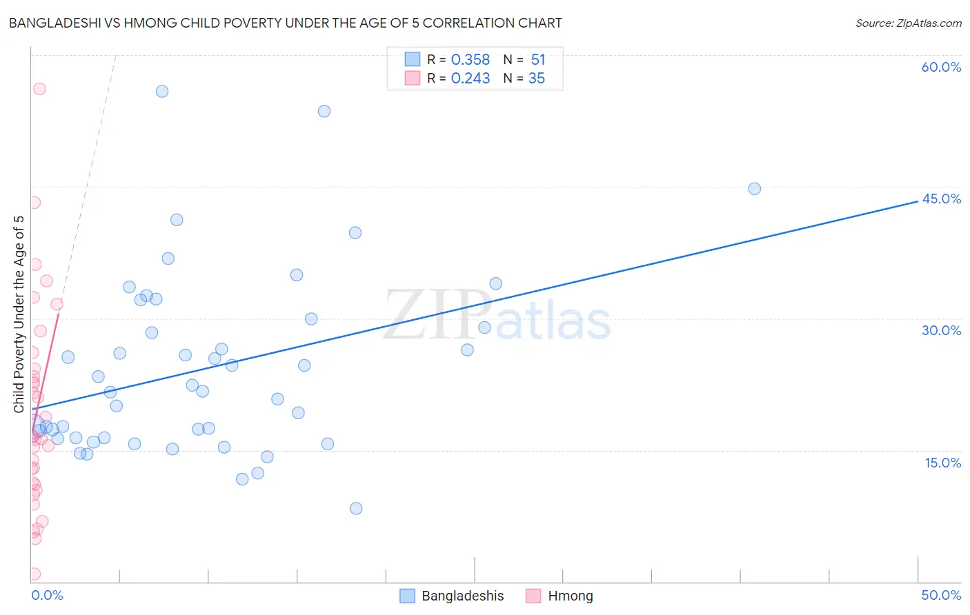 Bangladeshi vs Hmong Child Poverty Under the Age of 5