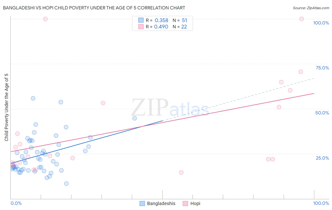 Bangladeshi vs Hopi Child Poverty Under the Age of 5