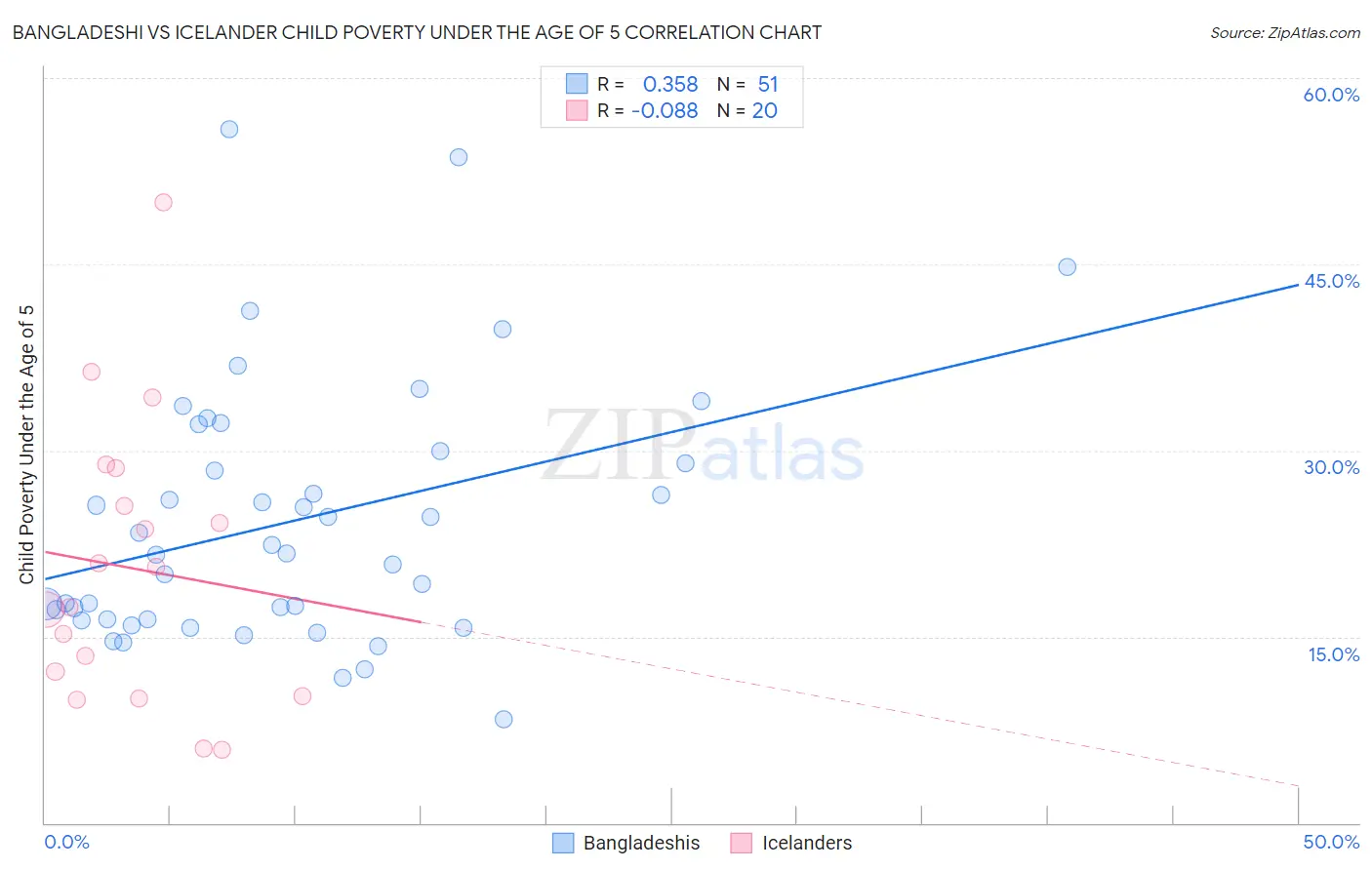 Bangladeshi vs Icelander Child Poverty Under the Age of 5