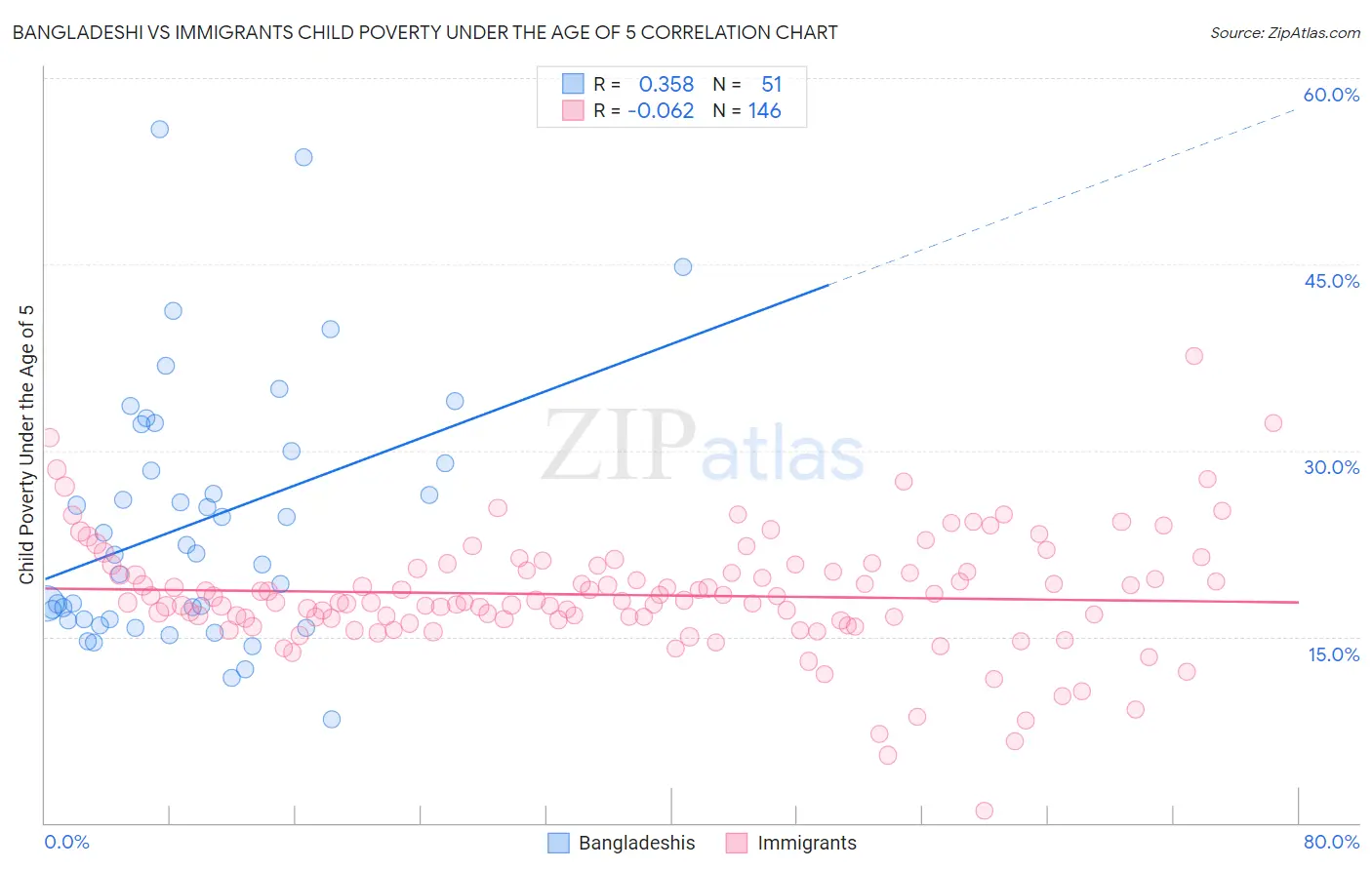 Bangladeshi vs Immigrants Child Poverty Under the Age of 5