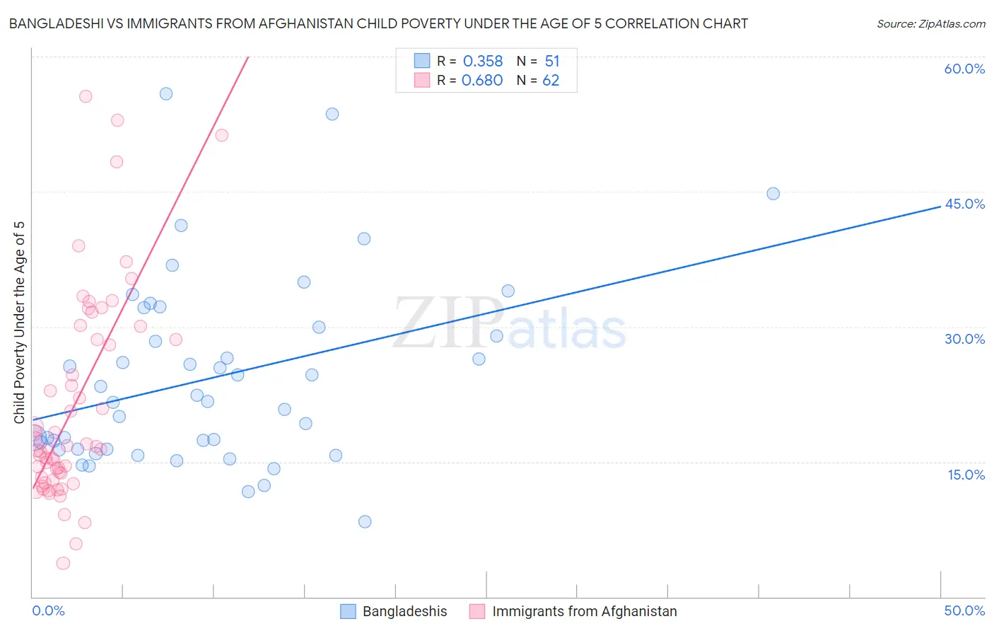 Bangladeshi vs Immigrants from Afghanistan Child Poverty Under the Age of 5
