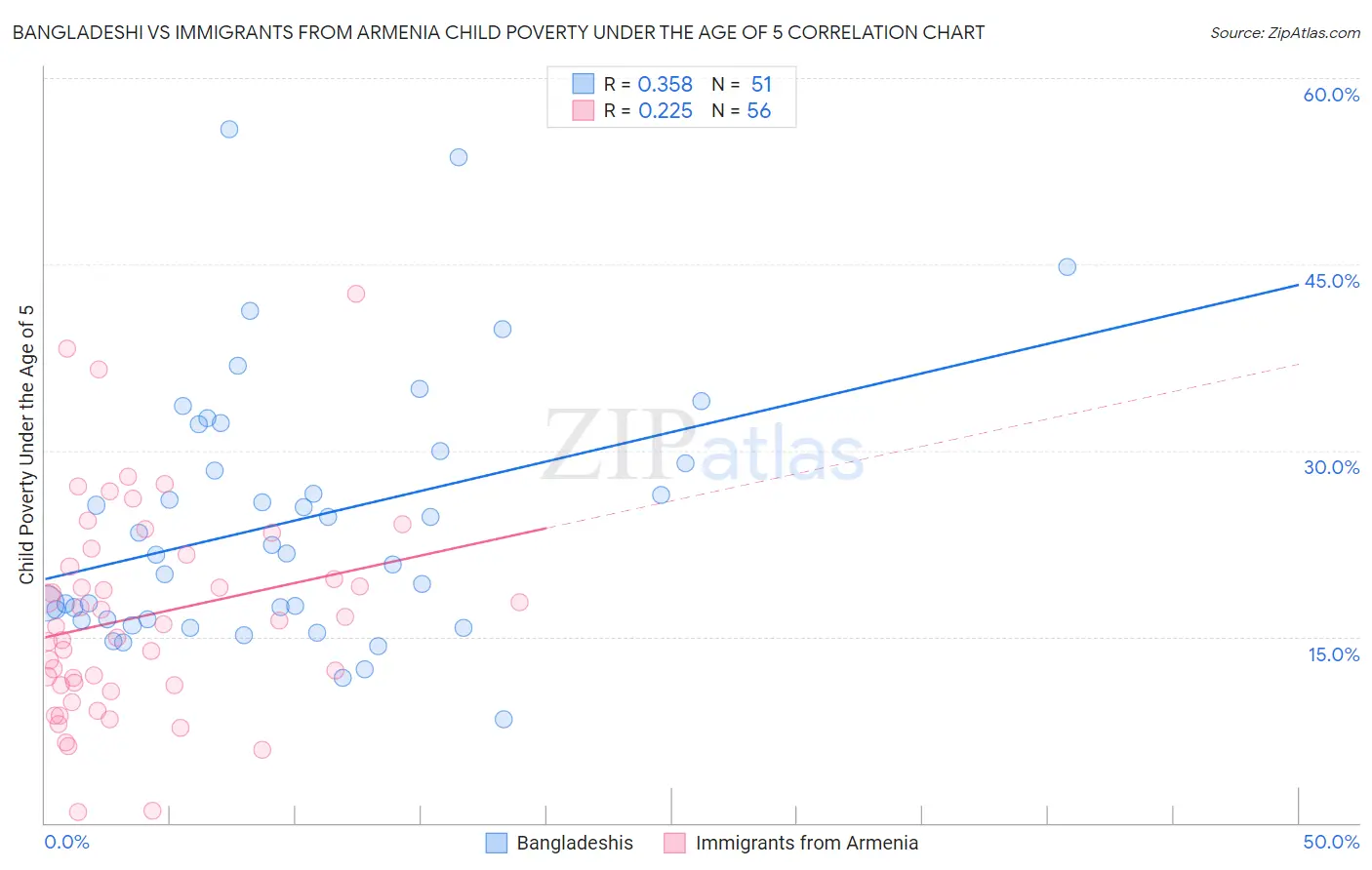 Bangladeshi vs Immigrants from Armenia Child Poverty Under the Age of 5